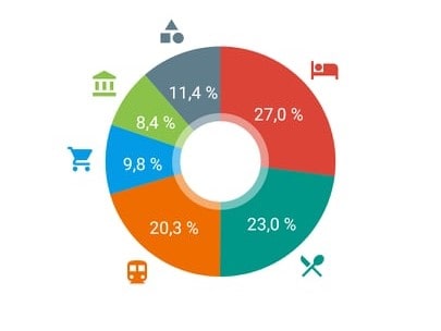 Procenowy udział noclegów, jedzenia, transportu, atrakcji oraz innych w naszym budżecie do Meksyku